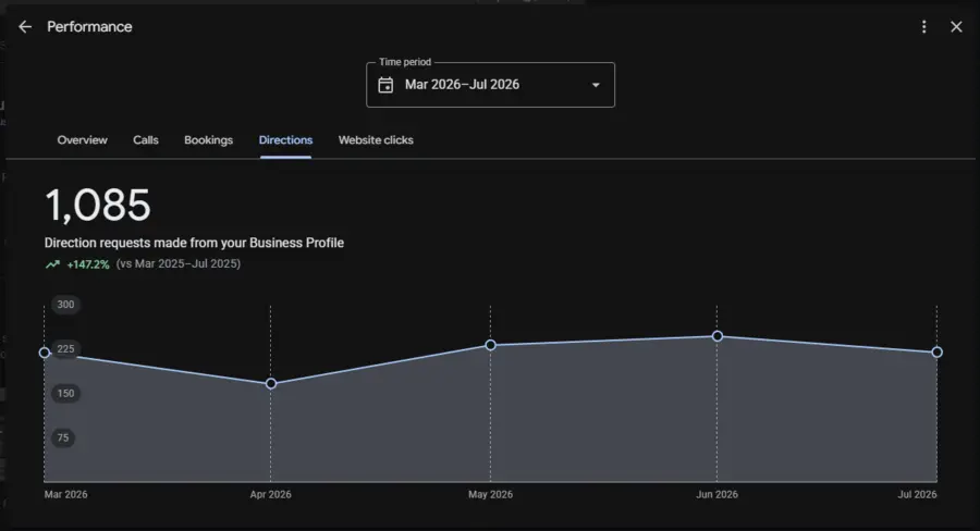 1,085 direction requests from a Google Business Profile, up 147.2%