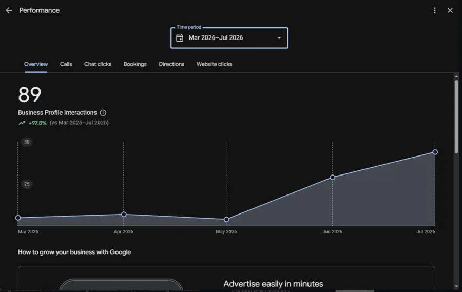 89 Business Profile interactions, up 97.8%