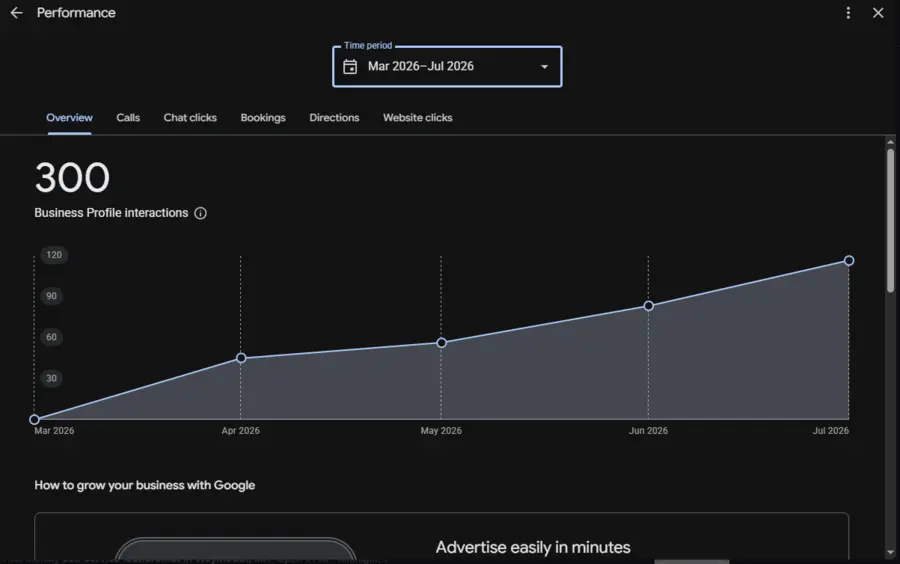 300 Business Profile interactions, climbing month over month