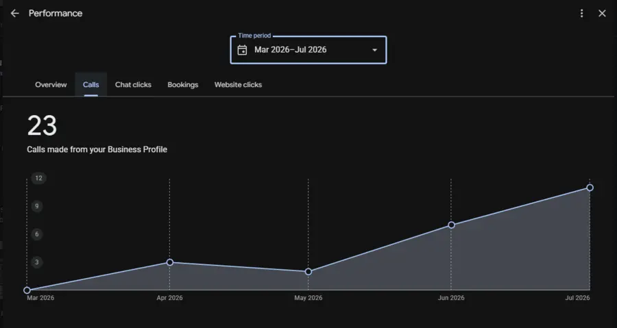23 calls made from a Google Business Profile