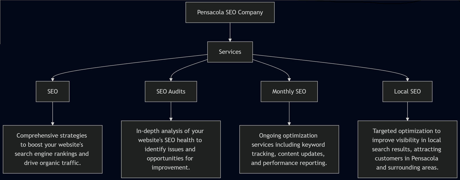 tree graph showing all of pensacola seo company's services offered which are seo, local seo, monthly seo, and seo audits