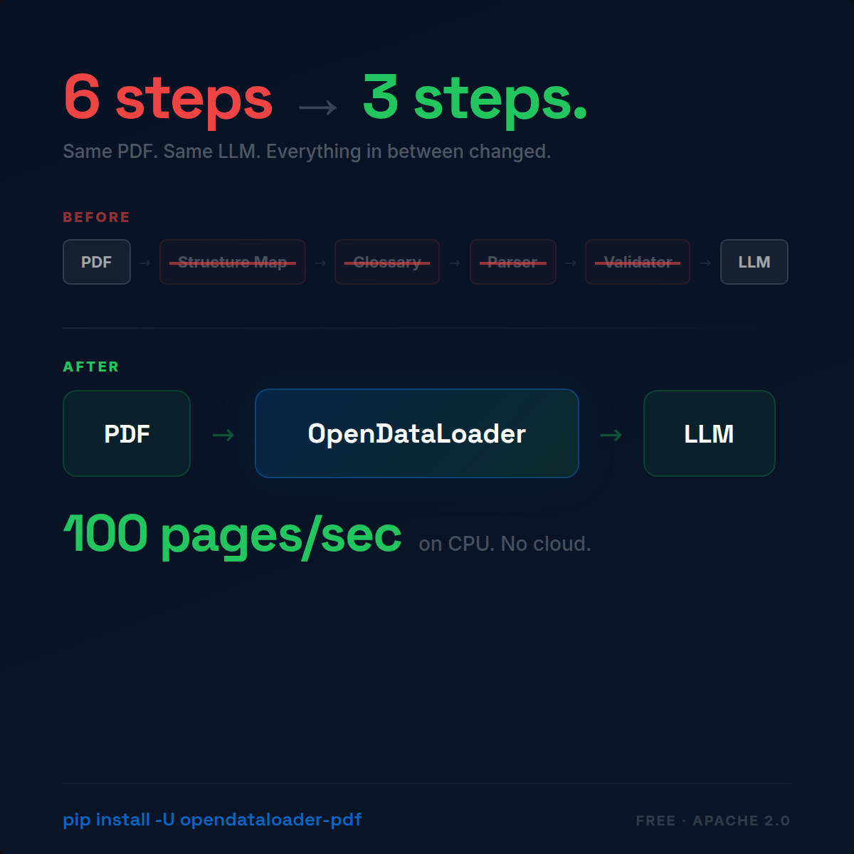 Pipeline comparison: 6 steps before vs 3 steps after