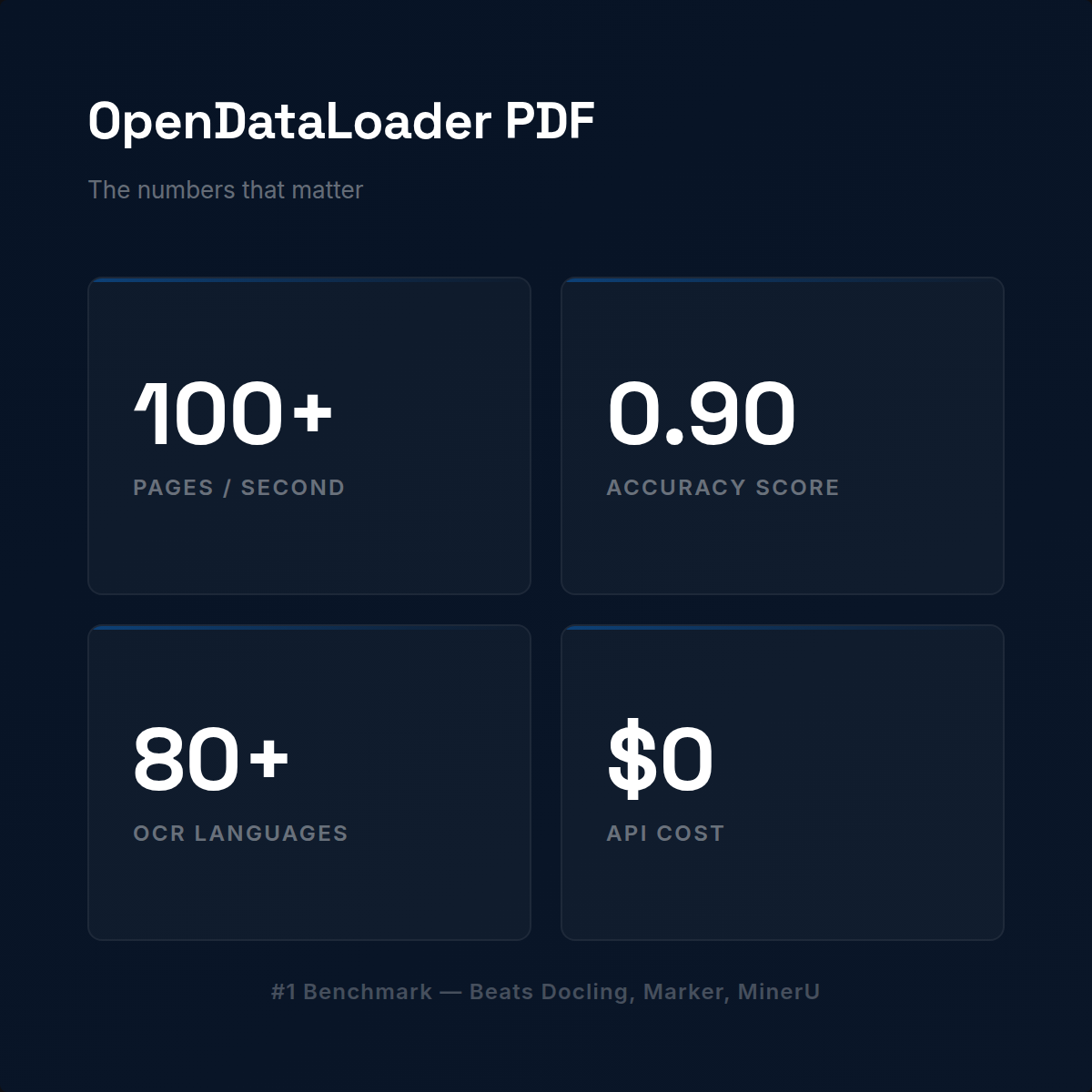 Stats grid: 100+ pages per second, 0.90 accuracy, 80+ languages, $0 cost