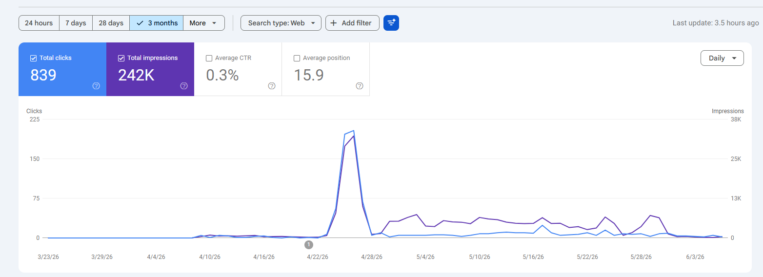 Google Search Console graph showing a site that lost its traffic after leaning on one ranking factor