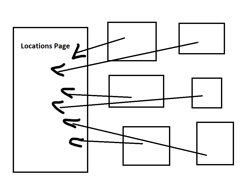 Internal links pointing to a primary location page to help it rank